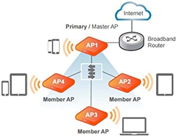 Ruckus Wireless ZoneFlex R310 Unleashed Indoor Access Point Dual-Band, 802.11ac, PoE (9U1-R310-US02)|B01FV0OIJM