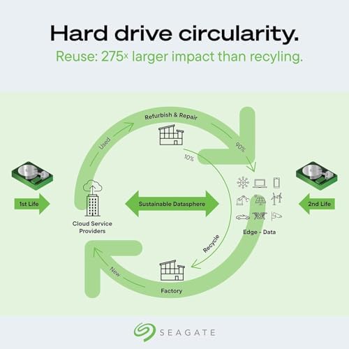 Seagate Exos X24 24TB Enterprise Hard Drive HDD SATA 6Gb/s 512MB Cache 7200 RPM 512e CMR Helium Sealed 3.5in Hard Drive ST24000NM000H (Renewed