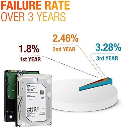 Seagate Exos 7E8 Enterprise Capacity 3.5 HDD 8TB 7200 RPM SATA 6Gb/s 4Kn 256MB Cache 3.5-Inch Enterprise Hard Disk Drive ST8000NM0045 (Renewed