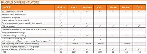 Ruckus Zoneflex R510 High Performance Smart Wireless Access Point (2x2 802.11ac Wave 2, Dual-Band 2.4GHz/5GHz, POE) 901-R510-US00 (Renewed)|B07VG9PR4G