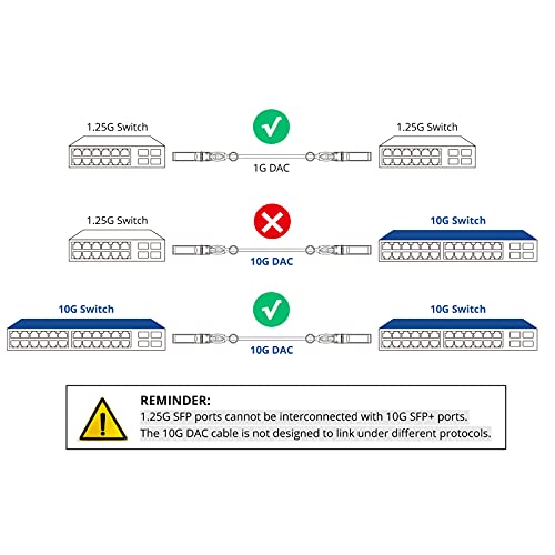 H!Fiber 2 Pack SFP+ Cable, 10G SFP+ DAC, 0.5M(1.64ft), Passive Direct Attach Copper Twinax Cable for Cisco SFP-H10GB-CU0.5M, Ubiquiti UniFi UC-DAC-SFP+, Meraki, Mikrotik, Intel, Fortinet, Netgear|B09K7DZD6N