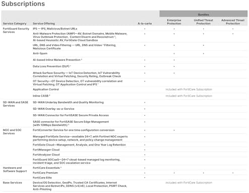 Fortinet FortiGate-70G Firewall for Branch and Small Offices with 3-Year FortiGuard AI-Powered Unified Threat Protection Services (FG-70G-BDL-950-36