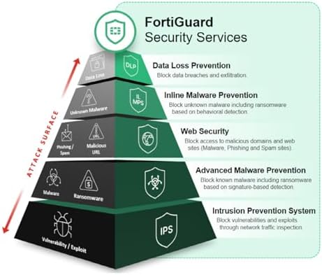 Fortinet FortiGate-70G Firewall for Branch and Small Offices with 3-Year FortiGuard AI-Powered Unified Threat Protection Services (FG-70G-BDL-950-36