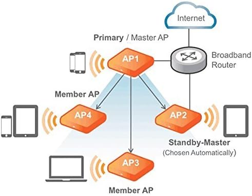 Ruckus Wireless ZoneFlex R710 UNLEASHED Dual-Band 2.4GHz and 5Ghz- 802.11ac Wave 2 Access Point (4x4:4 Streams, BeamFlex, Dual Ports, 802.3af PoE, US) 9U1-R710-US00 (Renewed)|B07VF6W32K