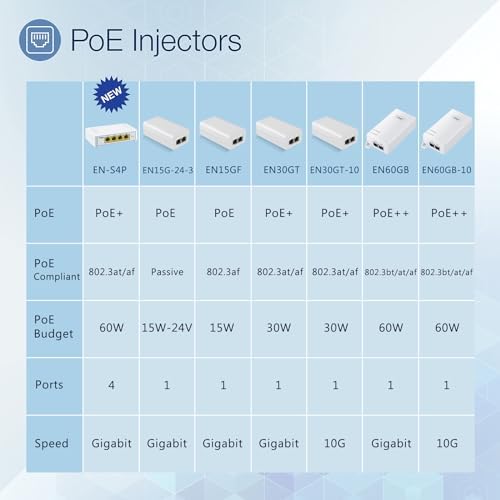 Gigabit PoE+ Injector 30W IEEE802.3at/af Compliant, Supplies PoE(15.4W) or PoE+(30W) Power Over Ethernet Distances Up to 328ft, PoE Injector Adapter for Camera/Access Point/IP Phones, EN30GT|B0BZYRBXH6