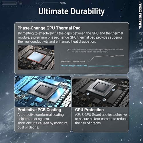 ASUS ROG Astral GeForce RTX™ 5090 OC Edition Gaming Graphics Card (PCIe® 5.0, 32GB GDDR7, HDMI®/DP 2.1, 3.8-Slot, 4-Fan Design, Axial-tech Fans, Patented Vapor Chamber, Phase-Change GPU Thermal pad