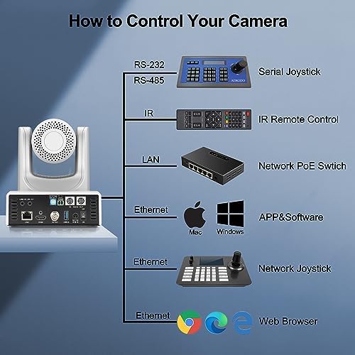 SMTAV PTZ Camera,30X AI Tracking with Zoom Camera with HDMI/SDI/USB3.0/IP Streaming Outputs for Meeting, Church, Events, Teaching(30X Optics Zoom, White)|B0BW86RHMY