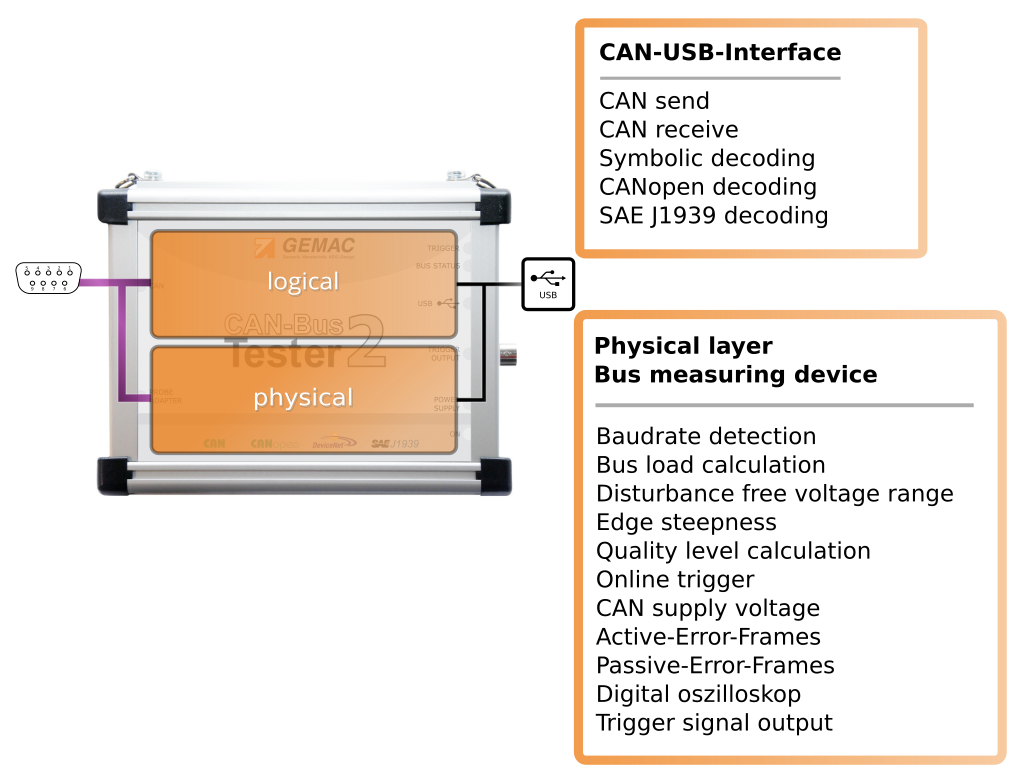CAN-Bus Tester 2: Protocol Monitor J1939 (Receive)