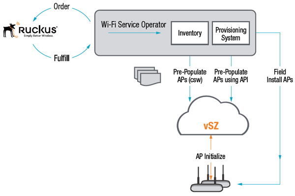 RUCKUS Virtual SmartZone – High Scale (vSZ-H